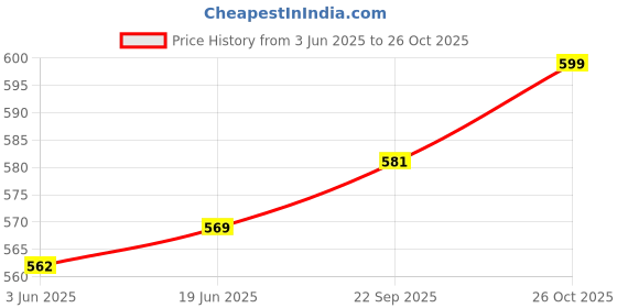 flipkart.com finiviva 1500 Watt 1.5 Litre Electric Kettle with Stainless Steel Body Electric Kettle finiviva Price History Graph from 3 Jun 2025 to 26 Oct 2025