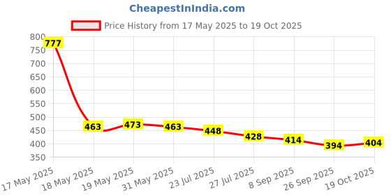 flipkart.com finivoir Embellished Georgette Stitched Anarkali Gown finivoir Price History Graph from 17 May 2025 to 19 Oct 2025