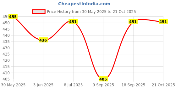 flipkart.com finivoir Women Regular Fit White Georgette Trousers finivoir Price History Graph from 30 May 2025 to 20 Oct 2025