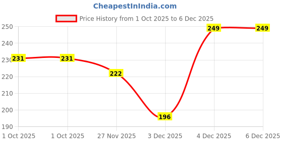 flipkart.com finixflexoprint 6 pcs Silicone Air Fryer Pot Liners Reusable Non-Stick Baking Trays Heat Resista Airfryer Grill Pan finixflexoprint Price History Graph from 1 Oct 2025 to 5 Dec 2025