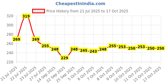 flipkart.com FINIXFLEXOPRINT T9 Dragon Style Cordless Hair & Beard Trimmer for Men | Zero Gapped T-Blade Shaver For Men Price History Graph from 21 Jul 2025 to 16 Oct 2025