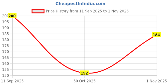 flipkart.com FINIXSTORE Premium King Of Cricket Printed (9 inch x 7 inch) Non Slip Base Mousepad Price History Graph from 11 Sep 2025 to 1 Nov 2025