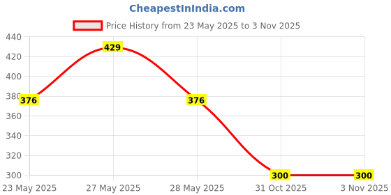 flipkart.com finloxer Motivational water bottle 2L|Sipper water bottle 3 pc set 2000 ml Bottle finloxer Price History Graph from 23 May 2025 to 3 Nov 2025