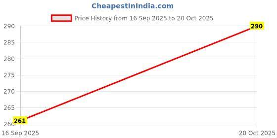 flipkart.com finn fab Pack of 2 Women Printed Round Neck Pure Cotton Yellow T-Shirt finn fab Price History Graph from 16 Sep 2025 to 20 Oct 2025