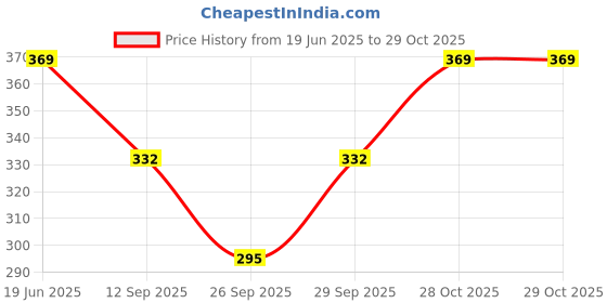 flipkart.com finn fab Pack of 3 Women Printed Round Neck Pure Cotton Multicolor T-Shirt finn fab Price History Graph from 19 Jun 2025 to 29 Oct 2025