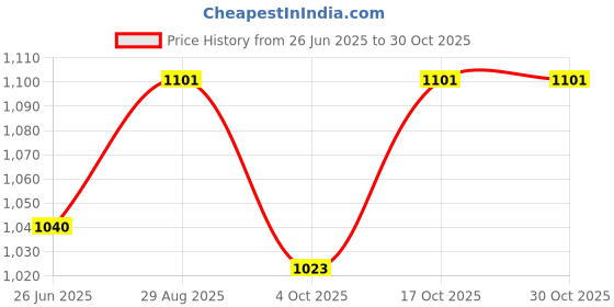 flipkart.com airex Finned Air Heater U shape Oven Fryer Heater Stainless Steel And Mild Steel 500 W Immersion Heater Rod airex Price History Graph from 26 Jun 2025 to 30 Oct 2025