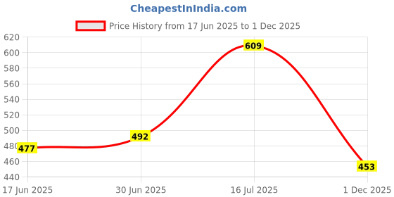 flipkart.com finner 0.75 L Stainless Steel Kettle Jug finner Price History Graph from 17 Jun 2025 to 1 Dec 2025