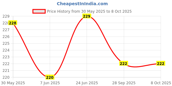flipkart.com finner 1 Week Portable 2 Layer 10 Compartment Pill Box For Home Outdoor And Travelling 2 Pcs Pill Box finner Price History Graph from 30 May 2025 to 4 Oct 2025