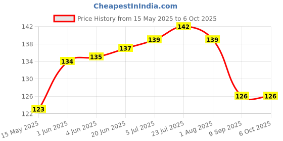flipkart.com finner 250 ml Manual Ice Cream Maker finner Price History Graph from 15 May 2025 to 5 Oct 2025