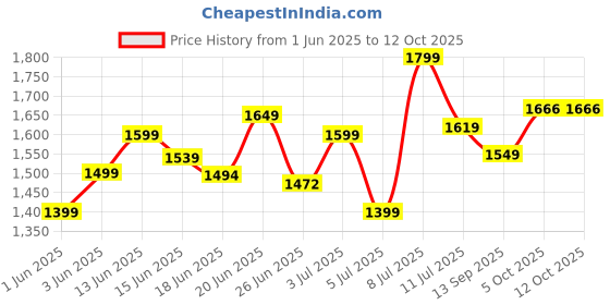 flipkart.com finner 4 Layer Plastic Storage Box, Foldable Cabinet for Clothes & Luggage Organisers PVC Collapsible Wardrobe finner Price History Graph from 1 Jun 2025 to 12 Oct 2025