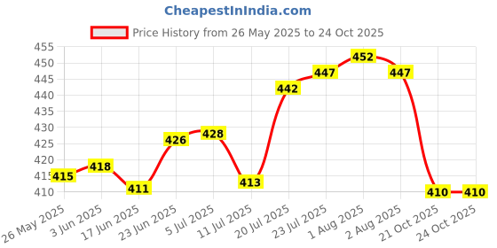 flipkart.com finner Blue Stainless Steel, Plastic Cutlery Set (Pack of 1) Steel Cutlery Set finner Price History Graph from 26 May 2025 to 23 Oct 2025
