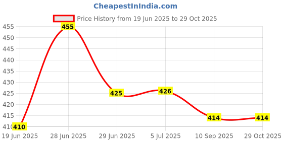 flipkart.com finner Brown Set Brass Cutlery Set finner Price History Graph from 19 Jun 2025 to 26 Oct 2025