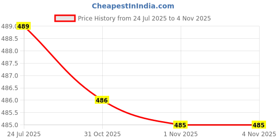 flipkart.com finner Disposable Stainless Steel Cutlery Set finner Price History Graph from 24 Jul 2025 to 1 Nov 2025