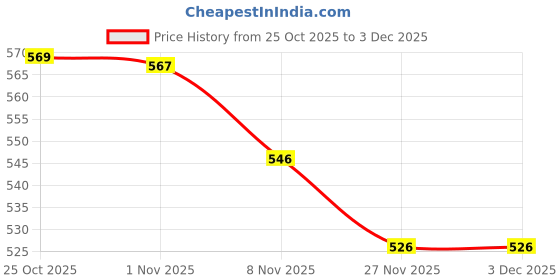 flipkart.com finner Empty Cutlery Box Drawer Case finner Price History Graph from 25 Oct 2025 to 2 Dec 2025
