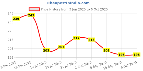 flipkart.com finner flowers Design Rectangular Shape Plastic Serving Tray Set with Handle | Tray finner Price History Graph from 3 Jun 2025 to 6 Oct 2025