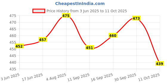 flipkart.com finner Fruits/Vegetables Kitchen Rack Multipurpose Shelf Stand Basket Rack for Kitchen Storage Fruits/Vegetables/Onion Plastic finner Price History Graph from 3 Jun 2025 to 11 Oct 2025