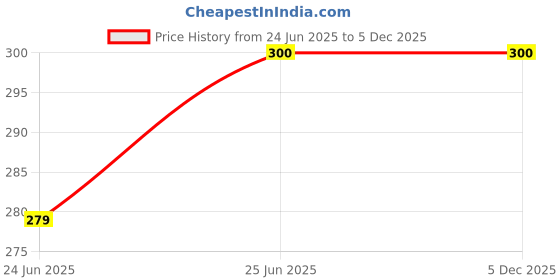 flipkart.com finner Glass and Spoon Set Organizer for 6 Glasses Stand for Kitchen/Home Décor (Blue) Steel, Plastic Glass Holder finner Price History Graph from 24 Jun 2025 to 5 Dec 2025