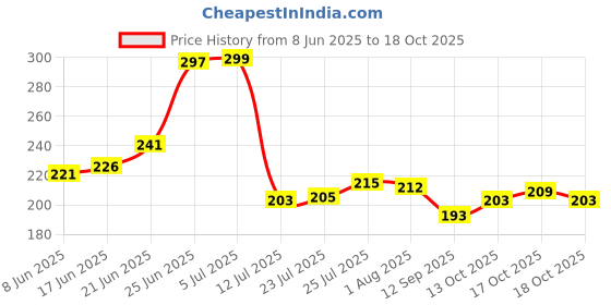flipkart.com finner Modern Serving Platters, 3 Piece Set, Kitchen Tray finner Price History Graph from 8 Jun 2025 to 18 Oct 2025