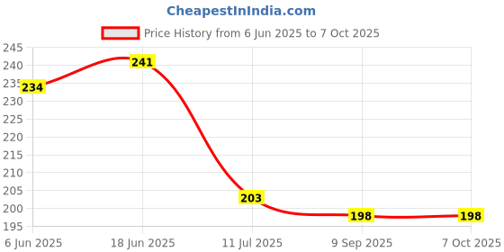 flipkart.com finner Modern Serving Tray Set of 3 Glossy Finish Tray finner Price History Graph from 6 Jun 2025 to 6 Oct 2025