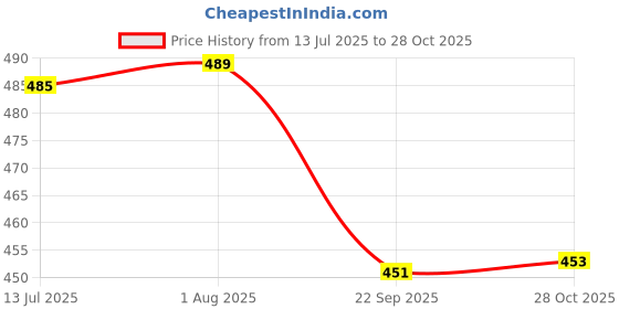flipkart.com finner Orange Cutlery Set-Spoon Set - Spoon Stand - 24-Pieces Disposable Stainless Steel Cutlery Set finner Price History Graph from 13 Jul 2025 to 28 Oct 2025