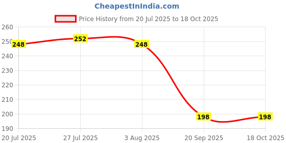 flipkart.com finner (Pack of 6) Marble Print Glasses_Pack of 6 Glass Set Water/Juice Glass finner Price History Graph from 20 Jul 2025 to 18 Oct 2025