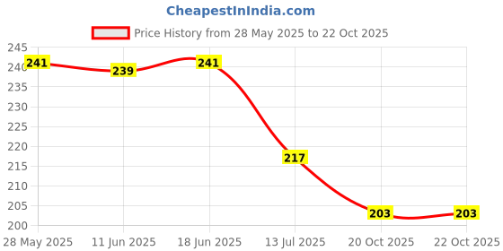 flipkart.com finner (Pack of 8) 8 pcs glass square Clear plastic Glass Set Water/Juice Glass finner Price History Graph from 28 May 2025 to 20 Oct 2025