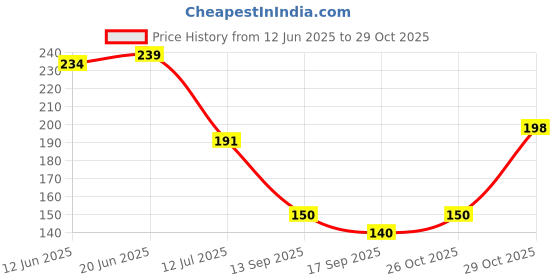 flipkart.com finner (Pack of 8) Diamond Shape Glass For Water and Juice Glass Set | Glass Set Water/Juice Glass finner Price History Graph from 12 Jun 2025 to 29 Oct 2025