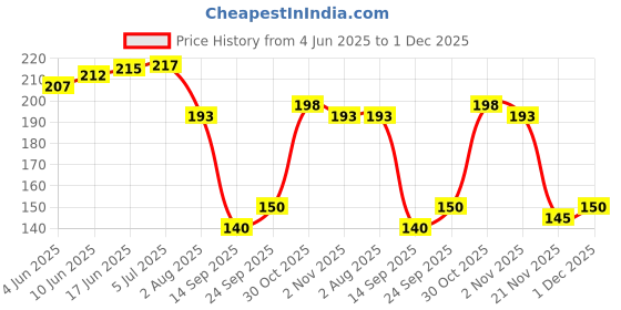 flipkart.com finner (Pack of 8) (Pack of 8) Diamond Design For Water and Juice Glass Set (250 ml, Plastic) Glass Set Water/Juice Glass finner Price History Graph from 4 Jun 2025 to 1 Dec 2025