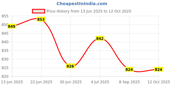 flipkart.com finner Plastic Foldable and Stackable Closet Drawer Organizer for Clothes (Pack of 4) PVC Collapsible Wardrobe finner Price History Graph from 13 Jun 2025 to 11 Oct 2025