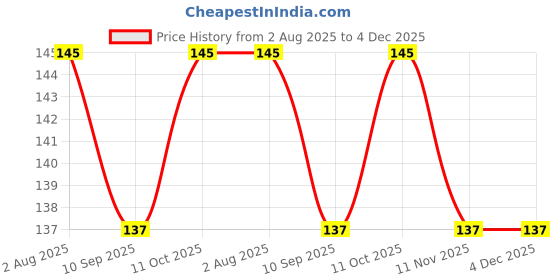 flipkart.com finner Plastic Fridge Container - 1500 ml finner Price History Graph from 2 Aug 2025 to 4 Dec 2025
