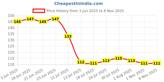 flipkart.com finner Plastic Grocery Container- 2500 ml finner Price History Graph from 3 Jun 2025 to 6 Nov 2025