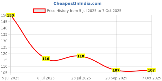 flipkart.com finner Plastic Grocery Container - 2500 ml finner Price History Graph from 5 Jul 2025 to 7 Oct 2025