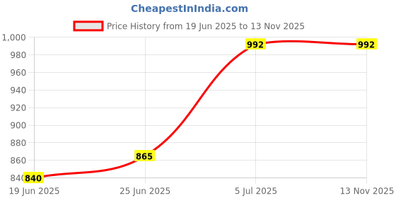 flipkart.com finner Plastic Kitchen Trolley finner Price History Graph from 19 Jun 2025 to 12 Nov 2025