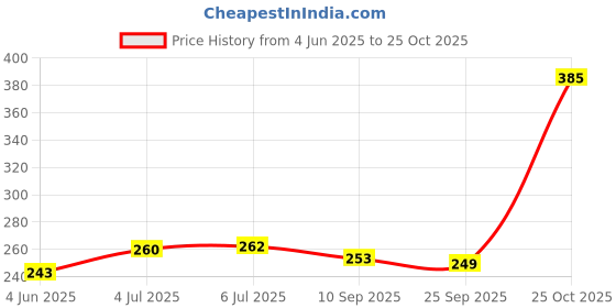 flipkart.com finner Plastic Serving Bowl Unbreakable Multipurpose Kitchen Handi Shape Bowl with Lid finner Price History Graph from 4 Jun 2025 to 25 Oct 2025
