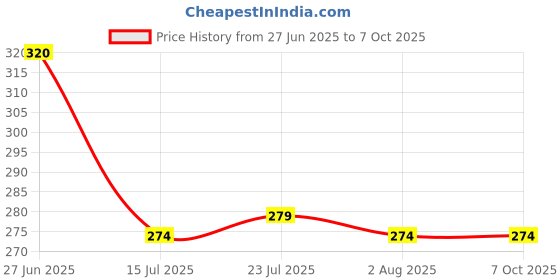 flipkart.com finner Rectangular Serving Tray Set, X-Large, Large, Medium, Green Printed Tray finner Price History Graph from 27 Jun 2025 to 5 Oct 2025