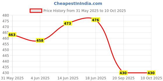 flipkart.com finner Rectangular Stainless Steel Heat Resistant Trivet/Hot Pot Stand for Counter Top Chrome Trivet finner Price History Graph from 31 May 2025 to 9 Oct 2025