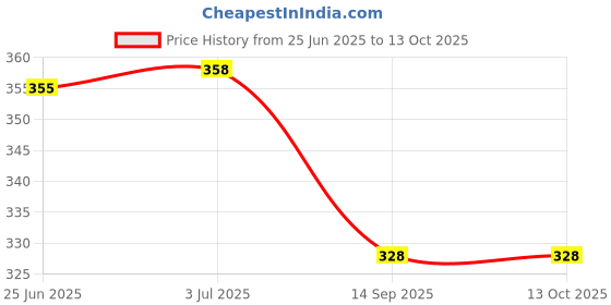 flipkart.com finner Round Stainless Steel Heat Resistant Trivet/Hot Pot Stand for Counter Top Chrome Trivet finner Price History Graph from 25 Jun 2025 to 12 Oct 2025