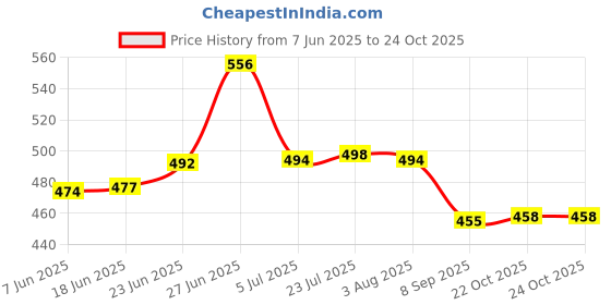 flipkart.com finner Royal Black Wire Cutlery Set with Stainless Steel Spoon Set 24pcs Steel, Plastic Cutlery Set finner Price History Graph from 7 Jun 2025 to 24 Oct 2025