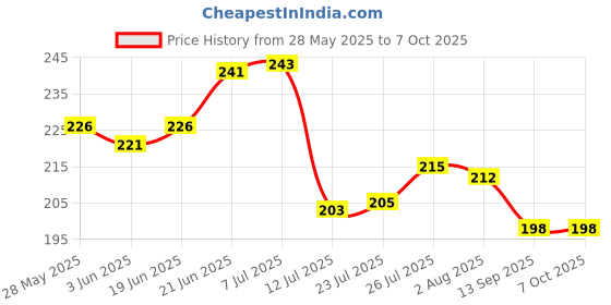 flipkart.com finner Serving Tray Glossy Finish Bpa Free Tray finner Price History Graph from 28 May 2025 to 7 Oct 2025