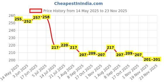 flipkart.com finner Serving Tray (Set of 3) Melamine Trays for Kitchen Serving Snacks Tea Tray finner Price History Graph from 14 May 2025 to 23 Nov 2025