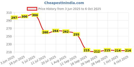flipkart.com finner Set of 3 Printed Serving Trays with Handles – Multipurpose Plastic Trays Tray finner Price History Graph from 3 Jun 2025 to 5 Oct 2025