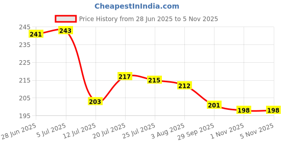 flipkart.com finner ( Set of 3 Trays) lineing & flowers design Tray Serving Set (Pack of 3) Tray finner Price History Graph from 28 Jun 2025 to 1 Nov 2025