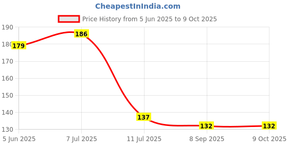 flipkart.com finner Spice Set Plastic finner Price History Graph from 5 Jun 2025 to 8 Oct 2025