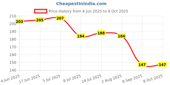 flipkart.com finner Spice Set Plastic finner Price History Graph from 4 Jun 2025 to 8 Oct 2025