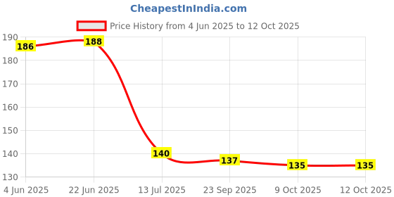 flipkart.com finner Spice Set Plastic finner Price History Graph from 4 Jun 2025 to 12 Oct 2025