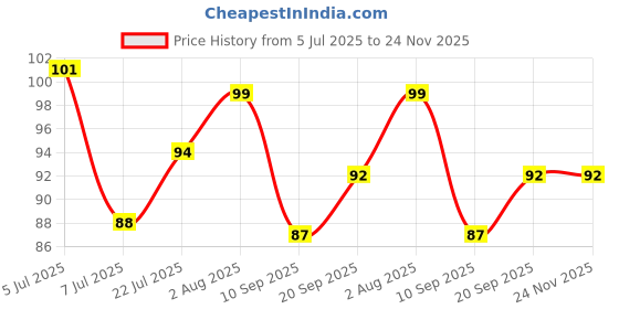 flipkart.com finner Spice Set Plastic finner Price History Graph from 5 Jul 2025 to 24 Nov 2025
