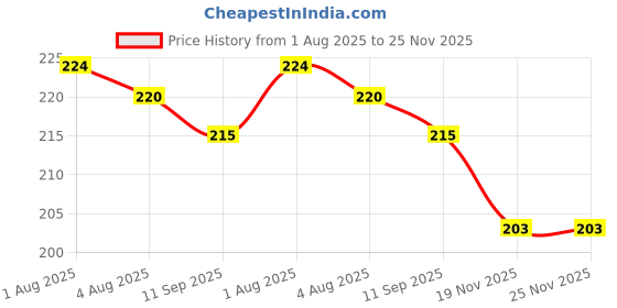 flipkart.com finner Spice Set Plastic finner Price History Graph from 1 Aug 2025 to 25 Nov 2025