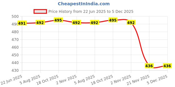 flipkart.com finner Stainless Steel Cutlery Set finner Price History Graph from 22 Jun 2025 to 5 Dec 2025