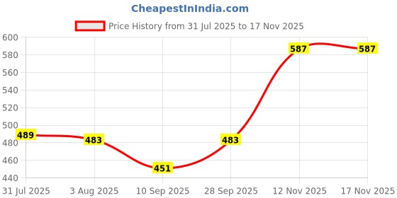 flipkart.com finner Stainless Steel Spoon and Fork (Set of 24 Pieces) with Steel Spoon Stand Suitable for Kitchen and Dining Table (Stylish Look) (Pack of 25) Stainless Steel Cutlery Set (Pack of 25) Disposable Steel Cutlery Set finner Price History Graph from 31 Jul 2025 to 16 Nov 2025