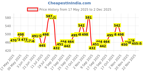 flipkart.com finner Stand 12 Spoons, 6 Forks, and 6 Butter Knife | Stainless Steel Cutlery Set finner Price History Graph from 17 May 2025 to 2 Dec 2025